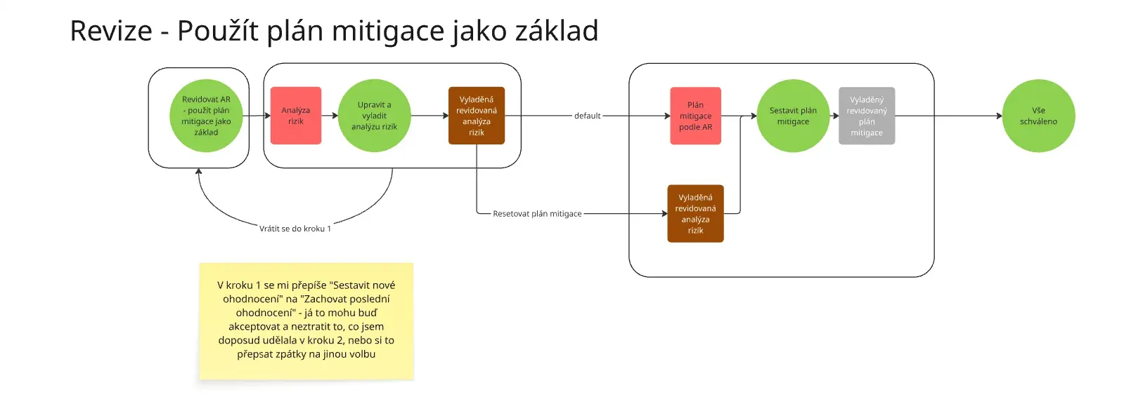 Revize - Použít plán mytizace