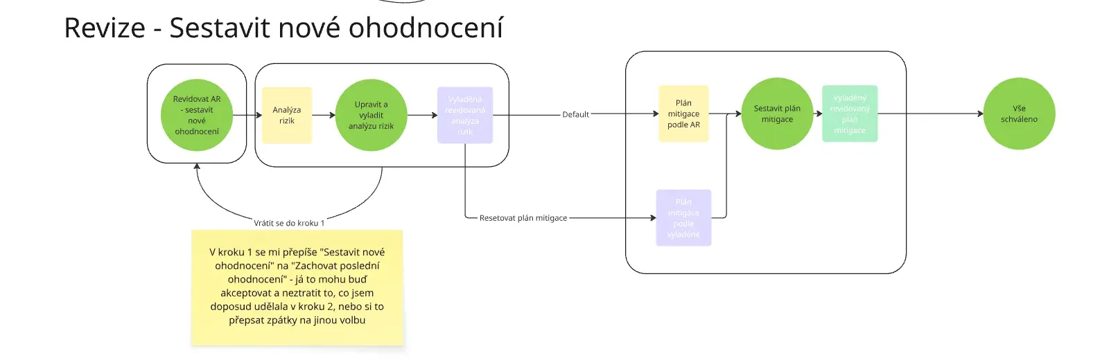 Revize - sestavit nové ohodnocení