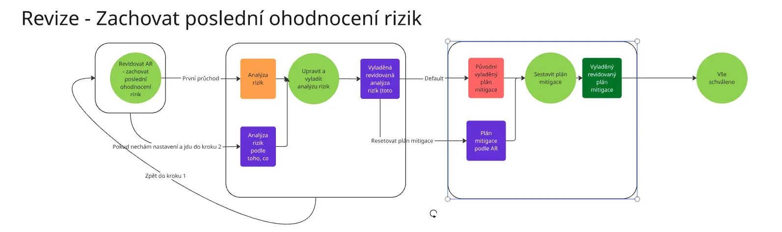 Revize - zachovat poslední ohodnocení rizik