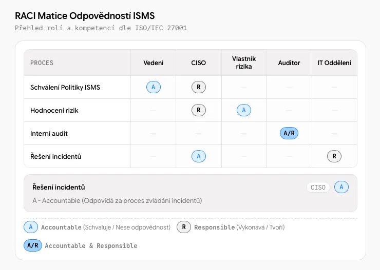 RACI matice odpovědností ISMS podle ISO/IEC 27001