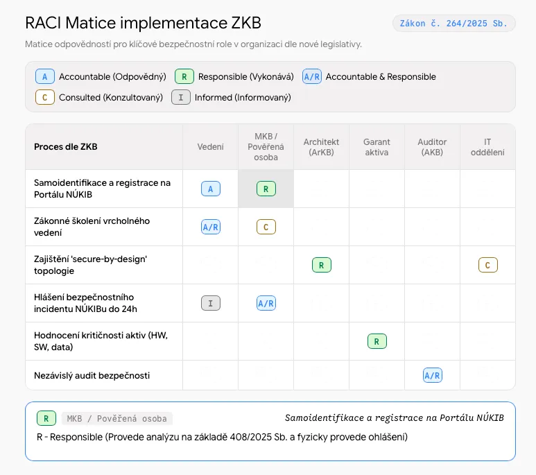 RACI matice implementace ZKB