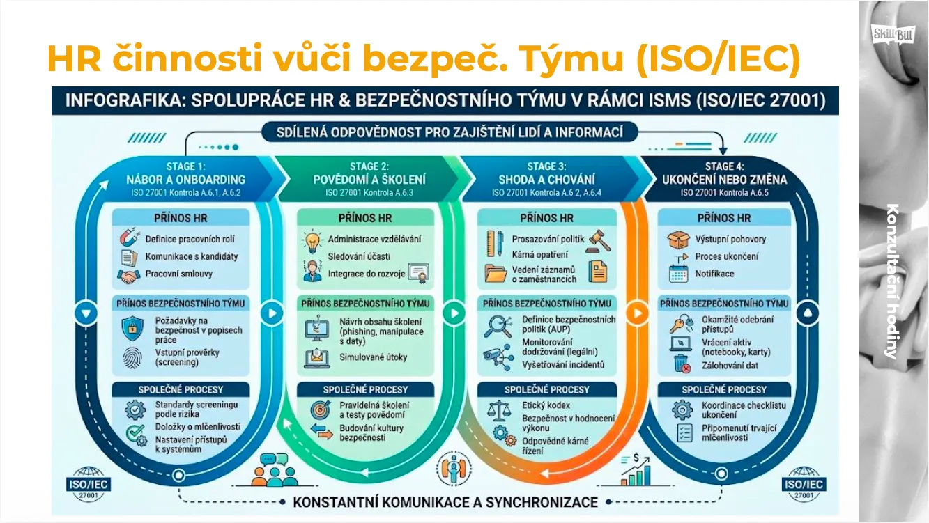 Infografika spolupráce HR a bezpečnostního týmu v rámci ISMS