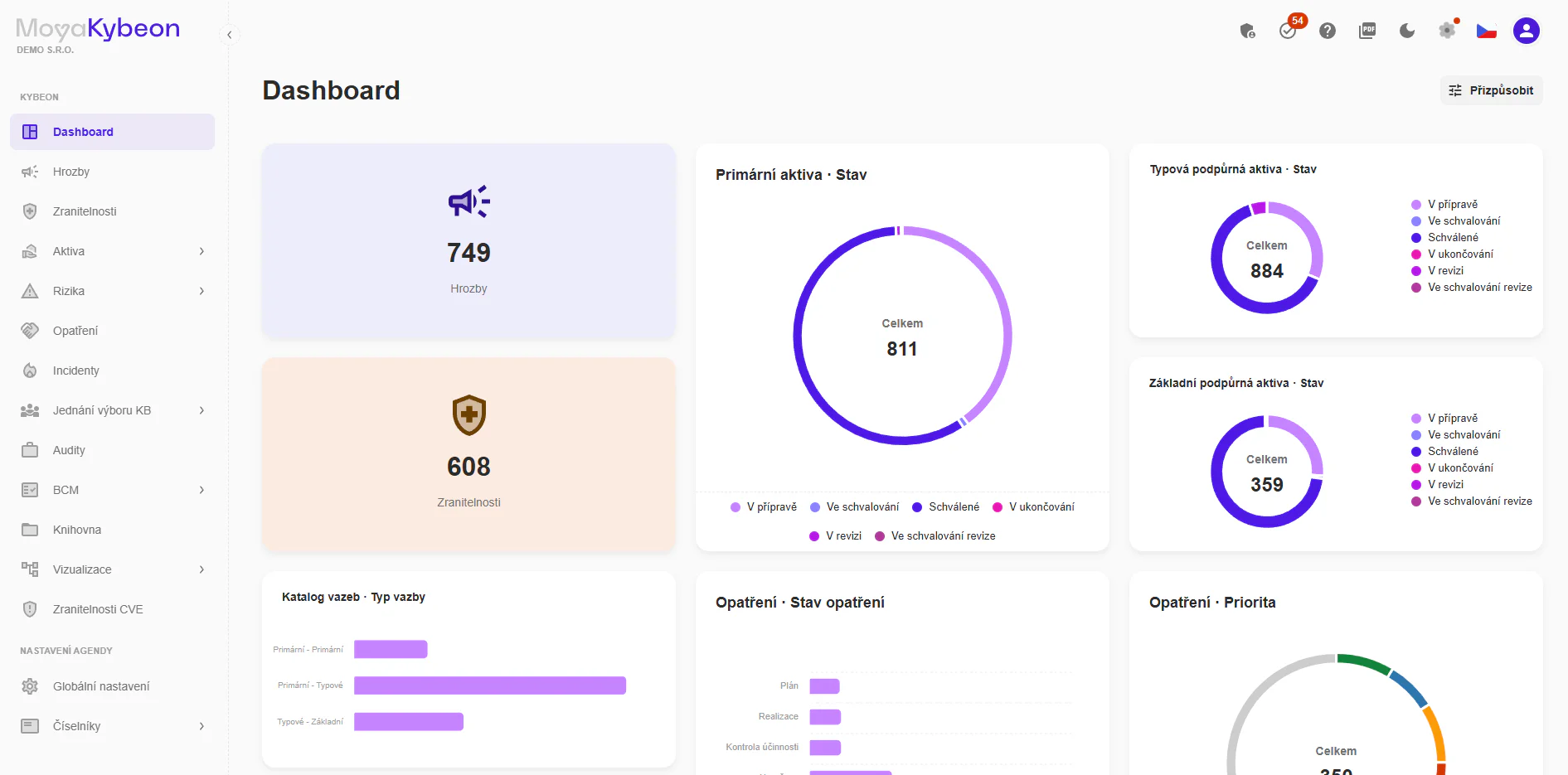 Dashboard MoyaKybeonu s počty hrozeb a zranitelností a koláčovými grafy stavu aktiv a opatření.