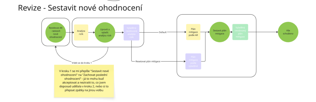 Revize - sestavit nové ohodnocení